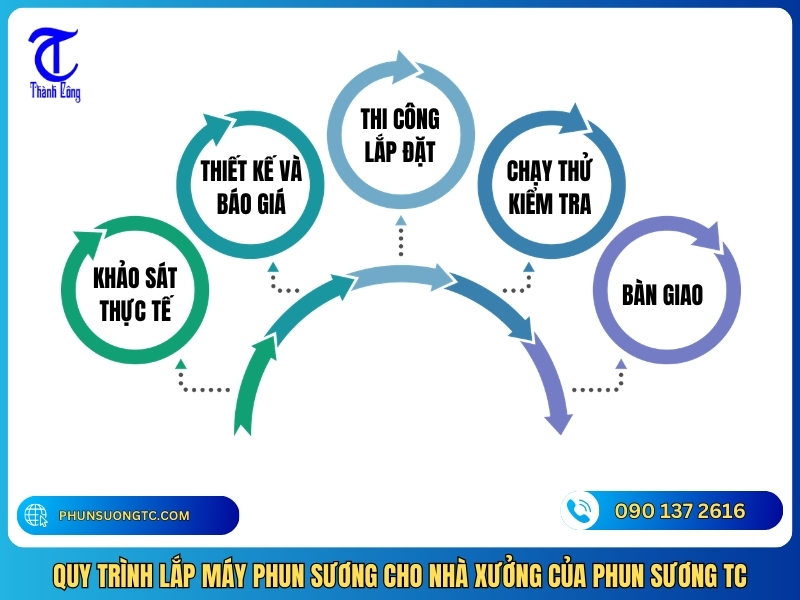 quy trinh lap may phun suong cho nha xuong cua phun suong tc