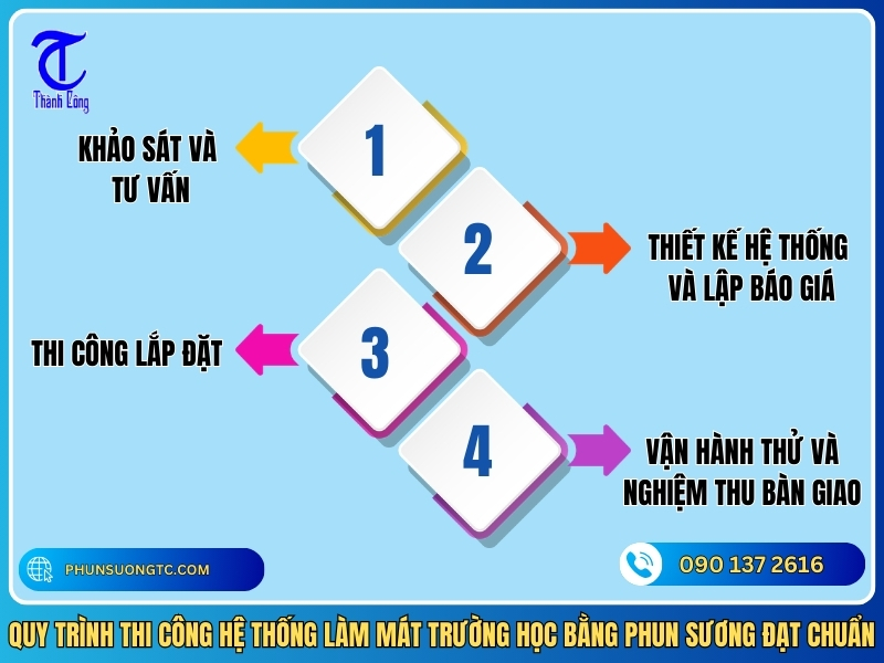 quy trinh thi cong he thong lam mat truong hoc bang phun suong dat chuan