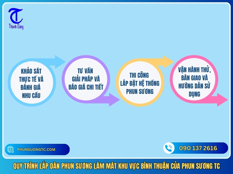 quy trinh lap dan phun suong lam mat khu vuc binh thuan cua phun suong tc