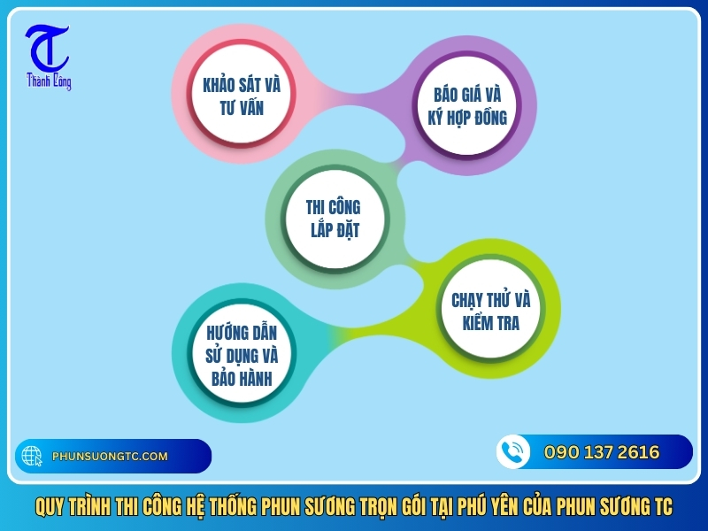 quy trinh thi cong he thong phun suong tron goi tai phu yen cua phun suong tc