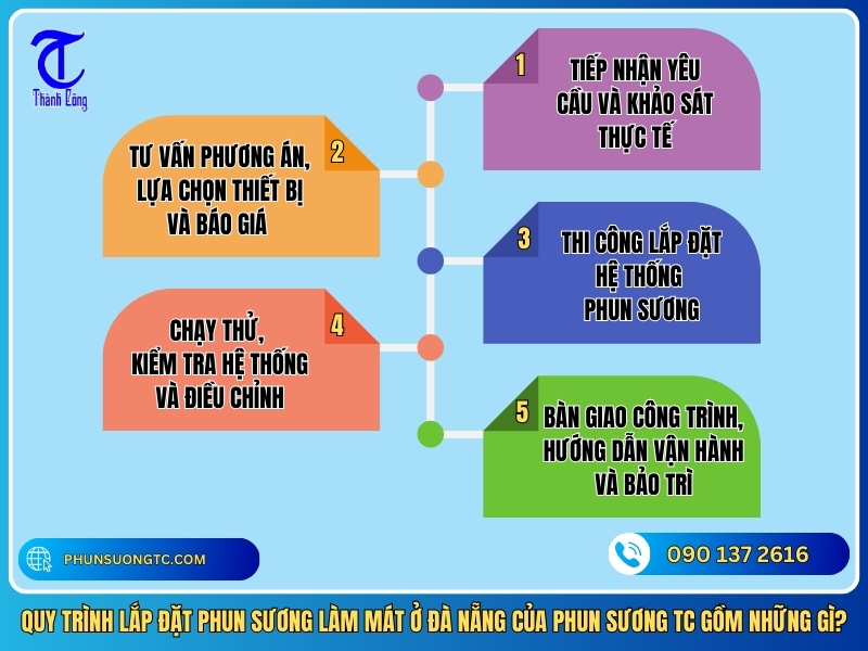 Quy trinh lap dat phun suong tai Quang Nam chuyen nghiep cua Phun Suong TC