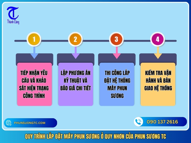 quy trinh lap dat may phun suong o quy nhon cua phun suong tc
