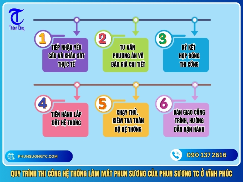 quy trinh thi cong he thong lam mat phun suong cua phun suong tc o vinh phuc